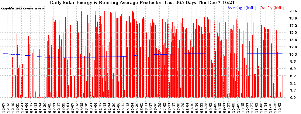 Solar PV/Inverter Performance Daily Solar Energy Production Running Average Last 365 Days