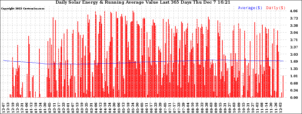 Solar PV/Inverter Performance Daily Solar Energy Production Value Running Average Last 365 Days