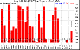 Solar PV/Inverter Performance Daily Solar Energy Production Value