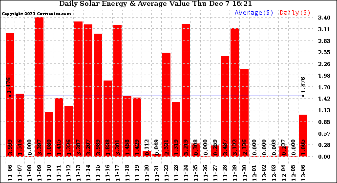 Solar PV/Inverter Performance Daily Solar Energy Production Value