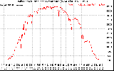 Solar PV/Inverter Performance Daily Energy Production Per Minute