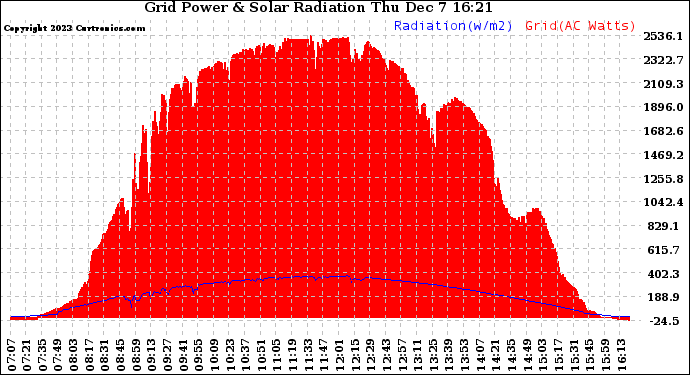 Solar PV/Inverter Performance Grid Power & Solar Radiation