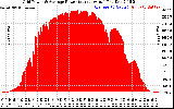 Solar PV/Inverter Performance Inverter Power Output