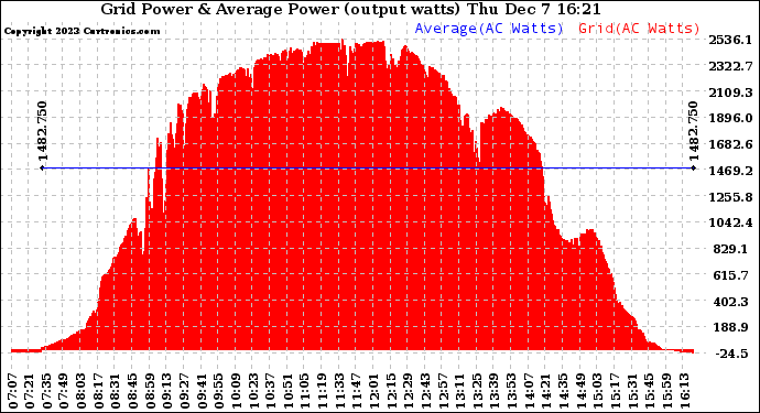 Solar PV/Inverter Performance Inverter Power Output