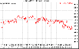 Solar PV/Inverter Performance Grid Voltage