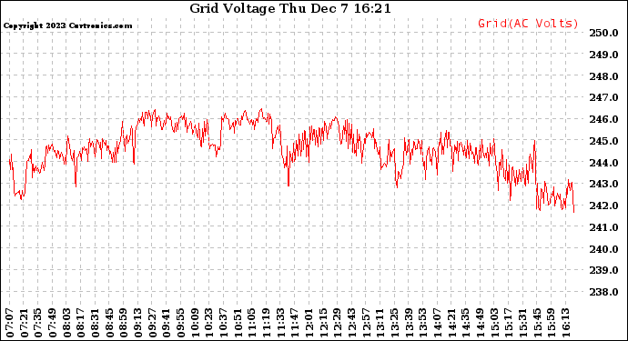 Solar PV/Inverter Performance Grid Voltage