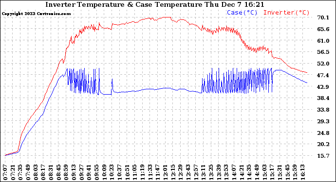 Solar PV/Inverter Performance Inverter Operating Temperature