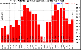 Solar PV/Inverter Performance Monthly Solar Energy Production