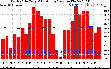 Solar PV/Inverter Performance Monthly Solar Energy Production Running Average