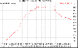 Solar PV/Inverter Performance Outdoor Temperature