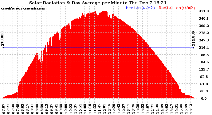 Solar PV/Inverter Performance Solar Radiation & Day Average per Minute