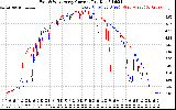 Solar PV/Inverter Performance Photovoltaic Panel Current Output