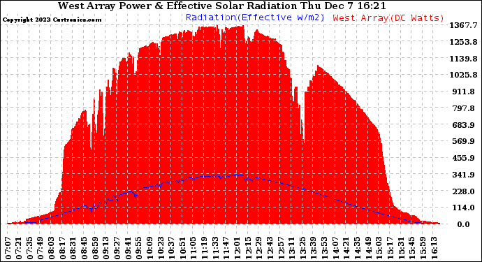 Solar PV/Inverter Performance West Array Power Output & Effective Solar Radiation