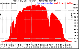 Solar PV/Inverter Performance West Array Actual & Average Power Output