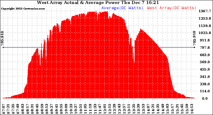 Solar PV/Inverter Performance West Array Actual & Average Power Output