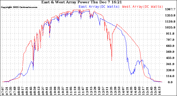 Solar PV/Inverter Performance Photovoltaic Panel Power Output