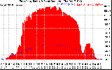 Solar PV/Inverter Performance East Array Power Output & Solar Radiation