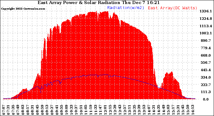 Solar PV/Inverter Performance East Array Power Output & Solar Radiation