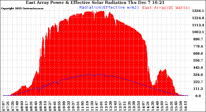 Solar PV/Inverter Performance East Array Power Output & Effective Solar Radiation