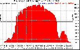 Solar PV/Inverter Performance East Array Actual & Average Power Output