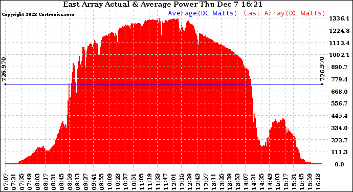 Solar PV/Inverter Performance East Array Actual & Average Power Output