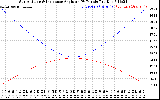 Solar PV/Inverter Performance Sun Altitude Angle & Sun Incidence Angle on PV Panels