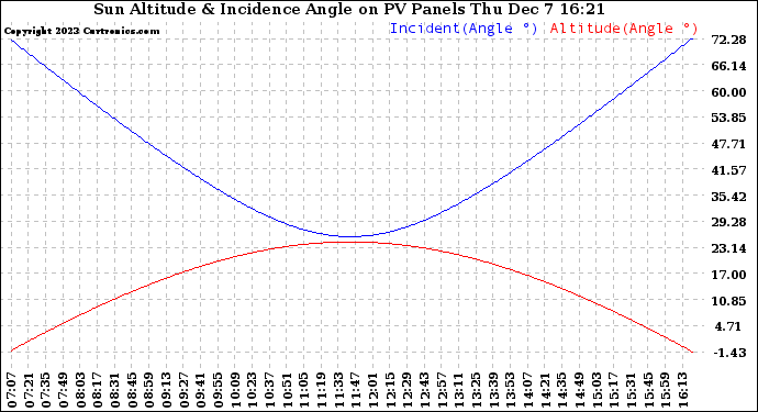 Solar PV/Inverter Performance Sun Altitude Angle & Sun Incidence Angle on PV Panels