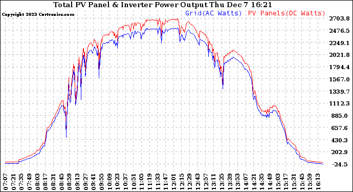 Solar PV/Inverter Performance PV Panel Power Output & Inverter Power Output