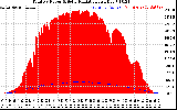 Solar PV/Inverter Performance Total PV Panel Power Output & Solar Radiation