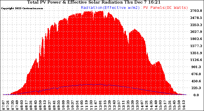 Solar PV/Inverter Performance Total PV Panel Power Output & Effective Solar Radiation