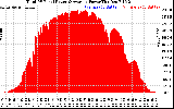 Solar PV/Inverter Performance Total PV Panel Power Output