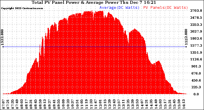 Solar PV/Inverter Performance Total PV Panel Power Output