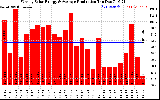 Solar PV/Inverter Performance Weekly Solar Energy Production