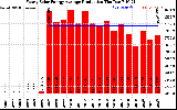 Solar PV/Inverter Performance Yearly Solar Energy Production