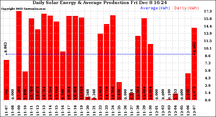 Solar PV/Inverter Performance Daily Solar Energy Production