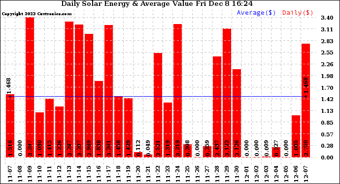 Solar PV/Inverter Performance Daily Solar Energy Production Value