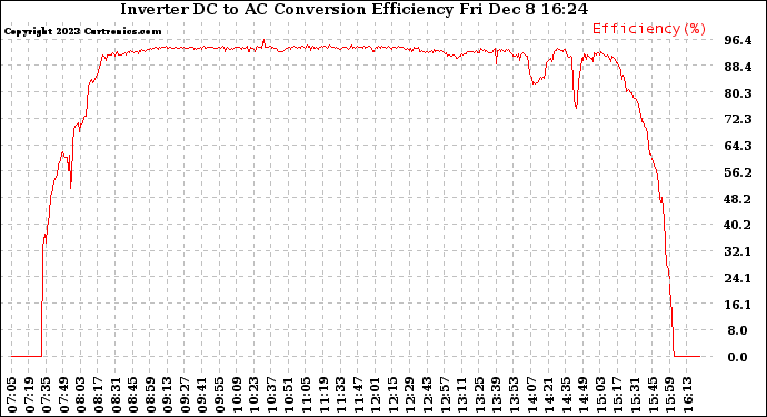 Solar PV/Inverter Performance Inverter DC to AC Conversion Efficiency