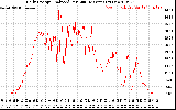 Solar PV/Inverter Performance Daily Energy Production Per Minute