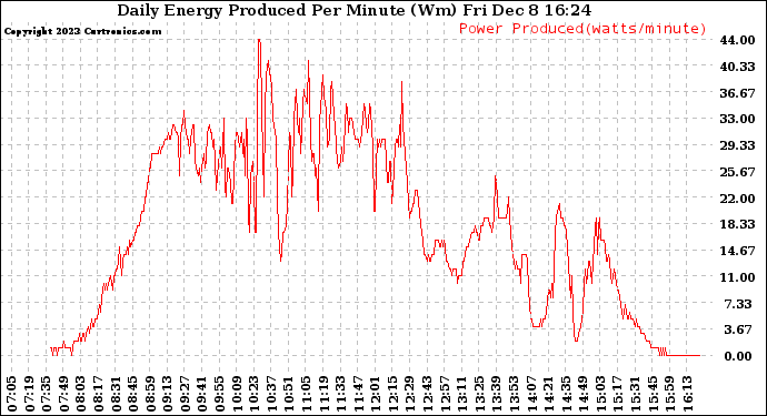 Solar PV/Inverter Performance Daily Energy Production Per Minute