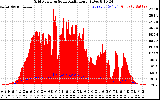 Solar PV/Inverter Performance Grid Power & Solar Radiation