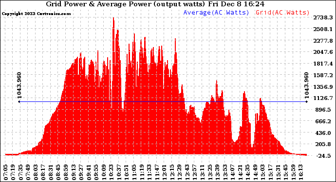 Solar PV/Inverter Performance Inverter Power Output