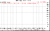 Solar PV/Inverter Performance Grid Voltage