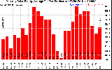 Solar PV/Inverter Performance Monthly Solar Energy Production Average Per Day (KWh)