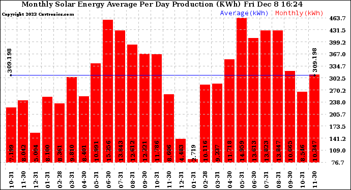 Solar PV/Inverter Performance Monthly Solar Energy Production Average Per Day (KWh)