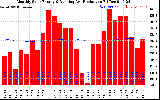 Solar PV/Inverter Performance Monthly Solar Energy Production Running Average