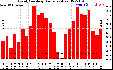 Milwaukee Solar Powered Home MonthlyProductionValue