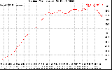 Solar PV/Inverter Performance Outdoor Temperature