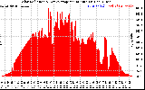 Solar PV/Inverter Performance Solar Radiation & Day Average per Minute