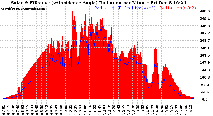 Solar PV/Inverter Performance Solar Radiation & Effective Solar Radiation per Minute