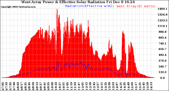 Solar PV/Inverter Performance West Array Power Output & Effective Solar Radiation